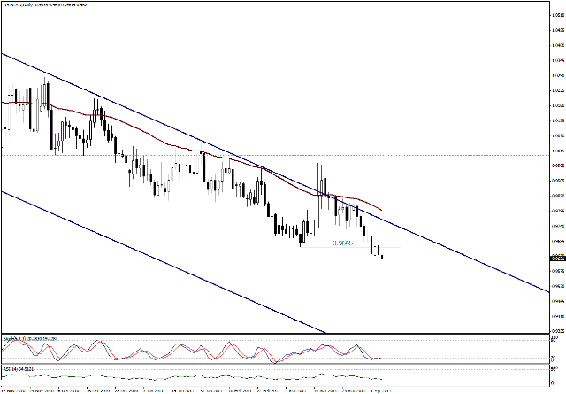 التحليل اليومي للعملات - الرسم البياني  لزوج الدولار الكندي مقابل الدولار